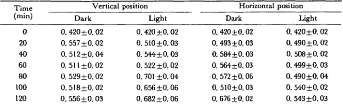 Table 1 AMP (in nmoles ± standard deviation) in relation to time (in min) of apical root segments (0-2 mm) prepared from maize (cv