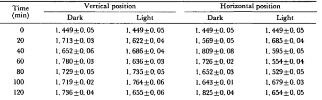 Table 2  E = A T P + A D P + A M P (in nmoles ± standard deviation) in relation to time (in min) of apical root segments (0-2 mm) prepared from maize (cv