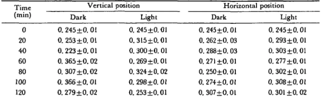 Table 3 ADP (in nmoles ± standard deviation) in relation to time (in min) of apical root segments (0-2 mm) prepared from maize (cv