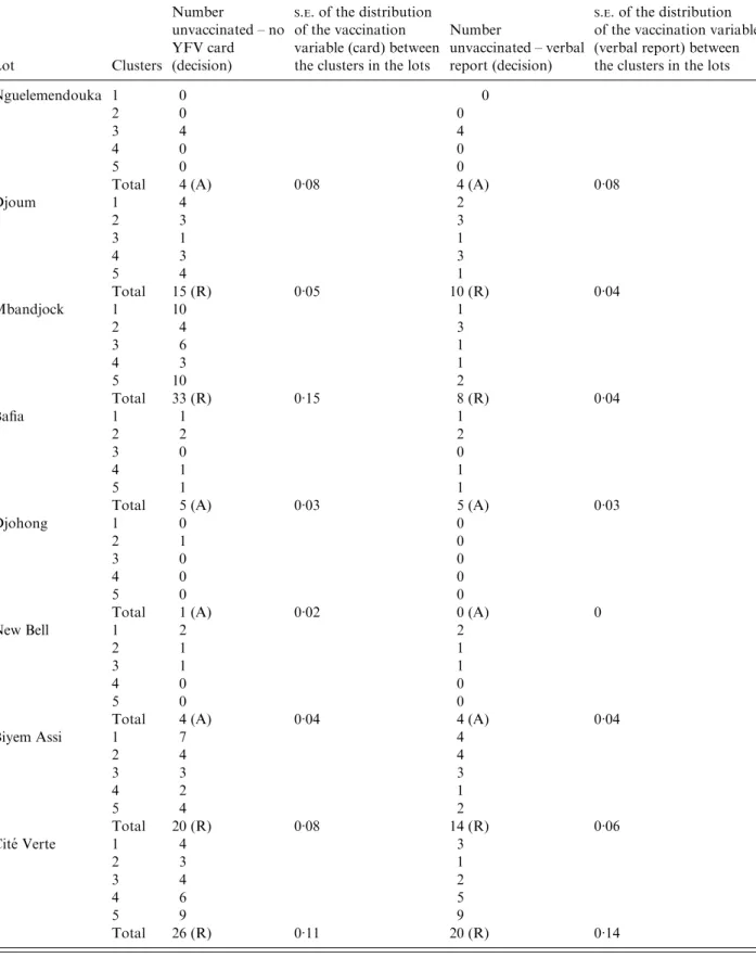 Table 4 (cont.) Lot Clusters Number unvaccinated – noYFV card(decision) S . E . of the distributionof the vaccination variable (card) betweenthe clusters in the lots