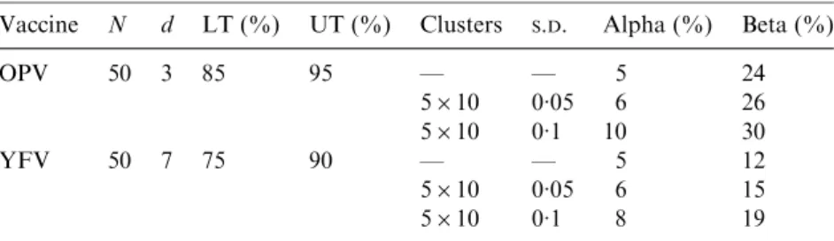 Fig. 1. Operating characteristic curves for lot quality assurance sampling rule-rejecting programmes with more than seven defectives in a sample of 50, according to simple random sampling (SRS) and the two 5 r 10 clustered designs ( S 