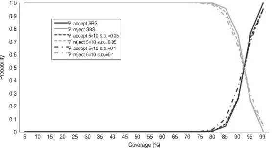 Fig. 2. Operating characteristic curves for lot quality assurance sampling rule-rejecting programmes with more than three defectives in a sample of 50, according to simple random sampling (SRS) and the two 5 r 10 clustered designs ( S 