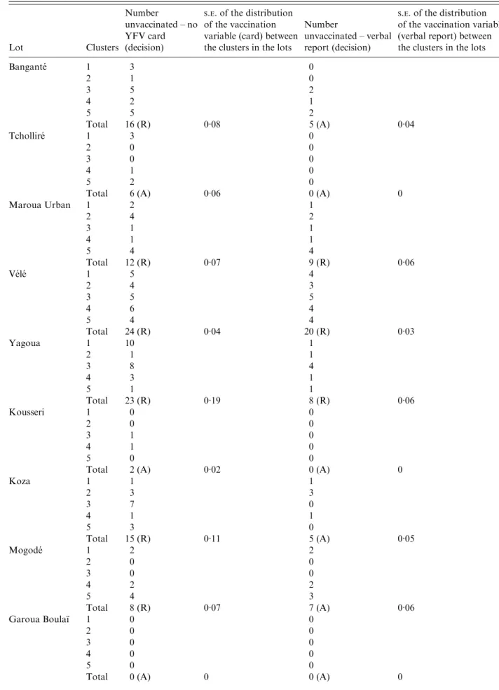 Table 4. Yellow fever vaccination coverage ﬁndings of clustered lot quality assurance sampling survey, Cameroon, May 2009 Lot Clusters Number unvaccinated – noYFV card(decision) S 