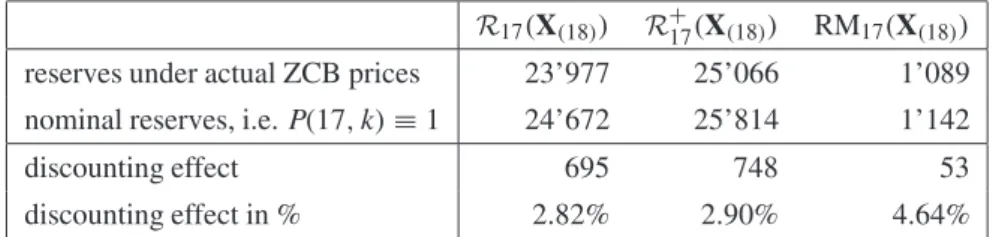 Table 5.2 Best-estimate reserves R 17 ( X ( 18 ) ) , risk-adjusted reserves R + 17 ( X ( 18 ) ) and risk margin RM 17 ( X ( 18 ) ) for the data set given in Table 5.1.