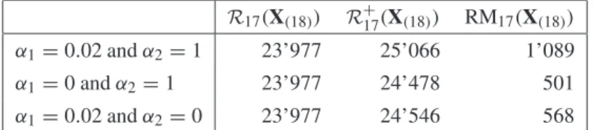 Table 5.3 Best-estimate reserves R 17 ( X (18) ) , risk-adjusted reserves R + 17 ( X (18) ) and risk margin RM 17 ( X (18) ) for different risk aversion parameter choices.