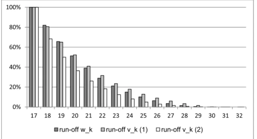 Figure 5.3 Expected relative run-off of the risk margins w k , k ≥ 17, compared to the split of total uncertainty approach v k ( 1 ) of Salzmann and W¨uthrich [10] and the proportional scaling proxy v k ( 2 ) (see Article TP.5.41 in QIS5 [9] and Salzmann a