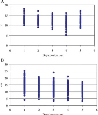 Figure 1 Scattergram showing individual values of symphysis fundus distance measured daily in 509 women after delivery during postpartum hospital stay until the 5 th postpartum day A by finger (n) and B by tape (cm).