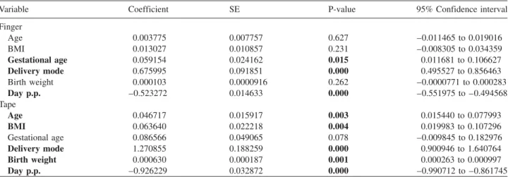 Table 2 Mixed model analysis of independent variables and the dependent variable SFD recorded by finger or tape, respectively.