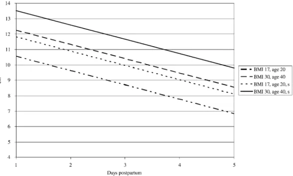 Figure 3 Example of individual puerperal symphysis fundus distance measured by tape (cm) related to the first five postpartum days for four women with different predictors (independent variables) as: age 20 and BMI 17; age 40 and BMI 30; both without or wi