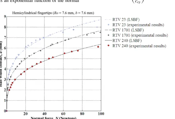 Figure 5 shows the half contact width, a cy , as a function of the applied normal force, N