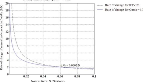 Fig. 8. (Colour online) Comparison of different exponents in the power-law equation for hard finger (γ = 1 2 ) and soft silicone RTV 23 (γ = 0.2427) finger.