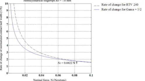 Fig. 10. (Colour online) Comparison of different exponents in the power-law equation for hard finger (γ = 1 2 ) and soft silicone RTV (γ = 0.3147) finger.