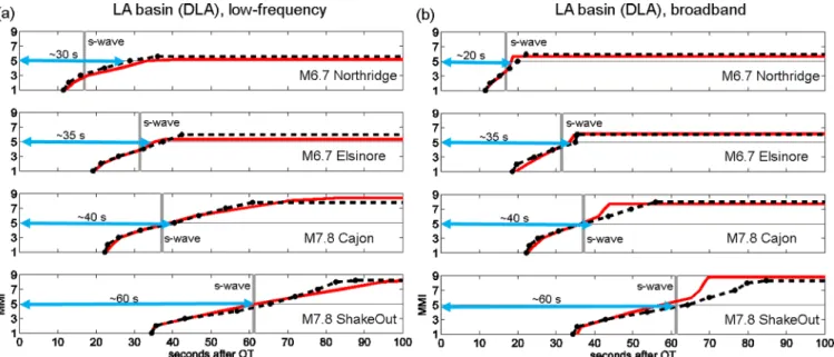 Figure 8. Our models predict the temporal evolution of instrumental intensity, MMI(t), within a fraction of a second using only information on the location of the earthquake, its magnitude, and rupture ratio δ