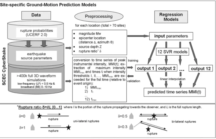 Figure 1. Top panel: scheme of our proposed approach for site-specific ground-motion predictions