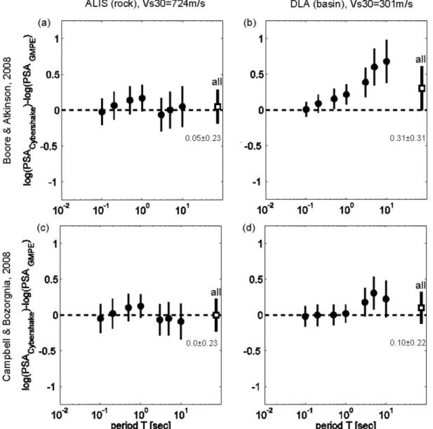 Figure 3. Comparison of pseudo-spectral acceleration PSA at different periods T determined from the CyberShake BB simulations and GMPEs by Boore &amp;