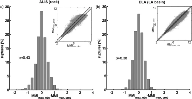 Figure 6. Predicted versus observed (CyberShake simulated) maximum instrumental intensity MMI max at (a) ALIS (rock) and (b) DLA (deep LA basin).