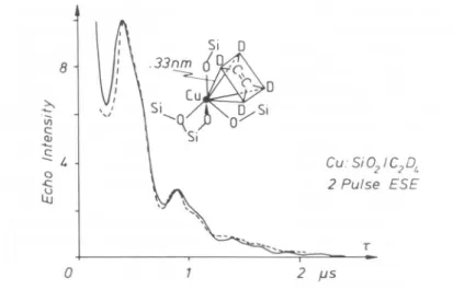 Fig. 4. Calculated (-) and experimental (-) 2 pulse ESEM spectra for impregnated Cu : Si02 activated at 1000 and with adsorbed C2D4