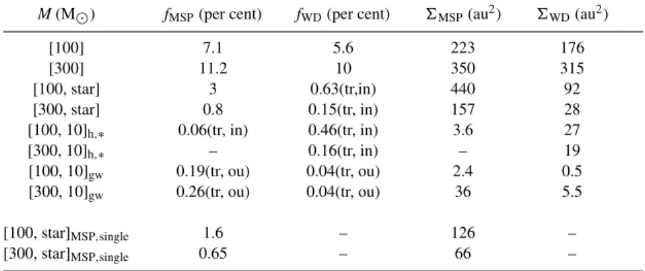 Table 2. Occurrence fractions (f MSP and f WD ) and cross-sections ( MSP and WD ) calculated from equation (5) of [IMBH, MSP] and [IMBH, WD] binaries for each initial state of the IMBH, and for PSR-A like MSP binaries
