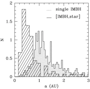 Figure 2. Distribution of eccentricities of [IMBH, MSP] binaries, normal- normal-ized to the corresponding fraction of events