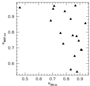 Figure 3. MSP semimajor axis a MSP , ou of the outer binary versus semima- semima-jor axis a BH , in of the inner binary [IMBH,BH] of stable hierarchical triple systems