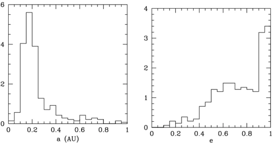 Figure 5. Distributions of semimajor axis and eccentricities of the [IMBH, WD] binaries, normalized to the corresponding fraction of events, for the single IMBH of 100 M  , and a PSR-A like initial MSP binary.