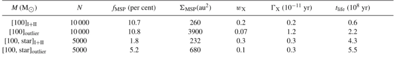 Table 4. Outcomes from the encounters of different kinds of binary MSPs in GCs with a single or a binary IMBH of 100 M  