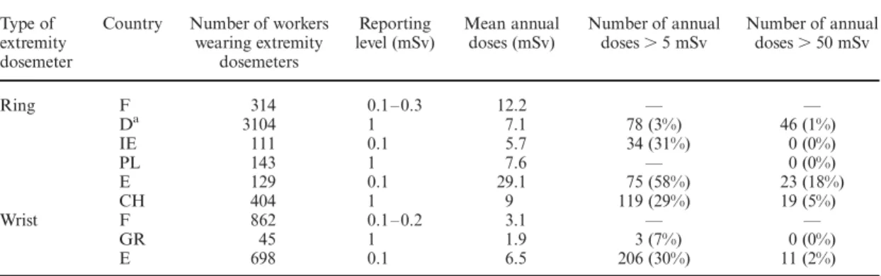 Table 3. Mean annual extremity doses in NM and number of workers with annual doses above 5 and 50 mSv in 2005.