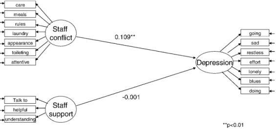 Figure 2. Indirect effect model of relationship quality on family caregiver depression through caregiver burden