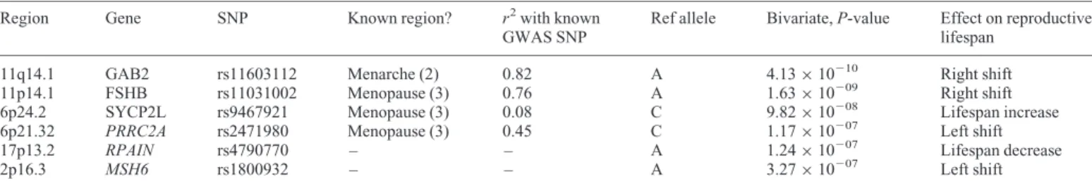 Table 1. Results of bivariate analysis