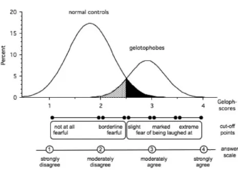 Figure 2. Distribution of gelotophobia scores for normal controls and gelotophobes on a con- con-tinuum ranging from no fear to extreme fear of being laughed at segmented into subgroups of not fearful (no fear, borderline) and gelotophobic (slight, marked,
