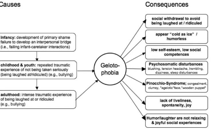 Figure 1. A model of the putative causes and consequences of gelotophobia as proposed by Titze (Ruch 2004)
