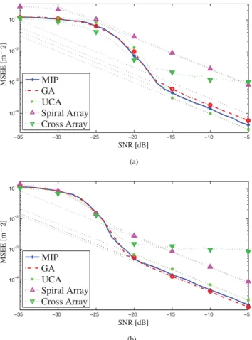 Figure 9. Comparison of the MSEE of the wavenumber obtained with different array geometries having a different number of sensors