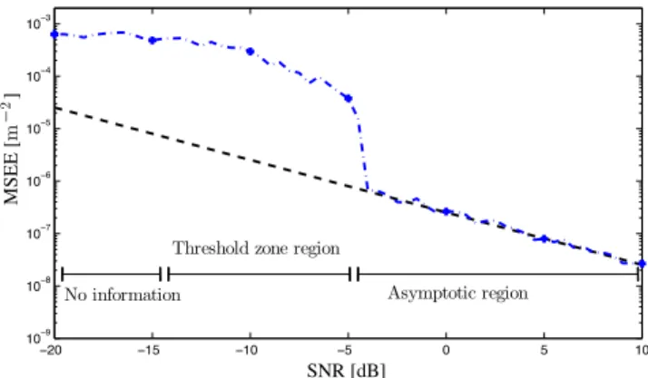Fig. 2 shows the typical behaviour of the mean-squared estima- estima-tion error (MSEE) of an ML estimator
