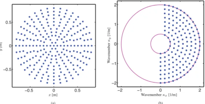 Figure 4. A possible choice of the N spatial locations and of the M spa- spa-tial frequencies used in the construction of the operator F