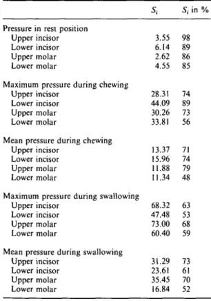 Table 1 Accidental errors of the method (s f ) in g/cm 2  for duplicate recordings of tongue pressure in 20 subjects
