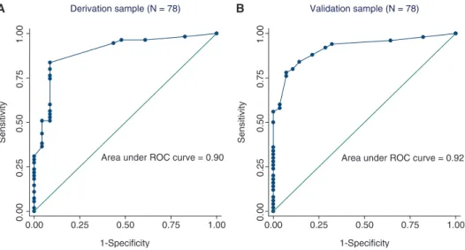 Fig. 2 Receiver-operating characteristic curves in the derivation and validation sub-samples.