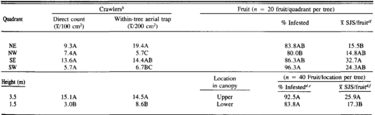 Table 1. Mean SJS crawlers and fruit infestation by quadrant and height, Sodus, N.Y., 1981&#34;