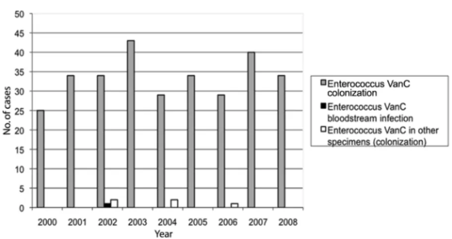 Figure 2. Detection of vancomycin-resistant enterococci of genotype vanC in different specimens.