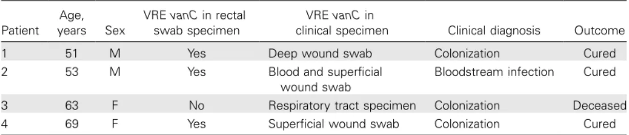 Table 2. Patients with Detection of Vancomycin-Resistant Enterococci of Genotype vanC (VRE vanC) in Spec- Spec-imens from Various Body Sites