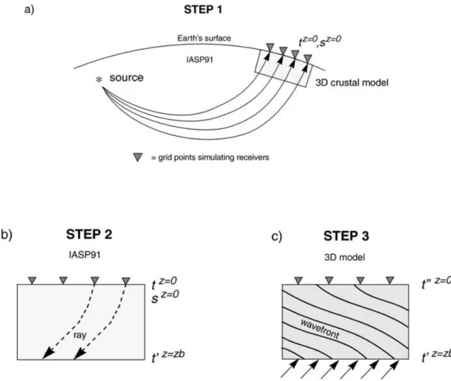 Figure 5. Three step procedure to solve the teleseismic forward problem using a standard Earth model (IASP91 Kennett &amp; Engdahl 1991) and a 3-D crustal model