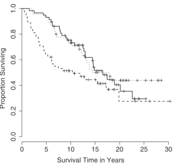 Fig. 1. Proportion of the matched patients surviving on HHD (solid line) or CHD (dashed line) during the observation period.