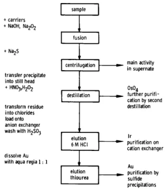 Fig. 1. Scheme of main separation and purification steps. 