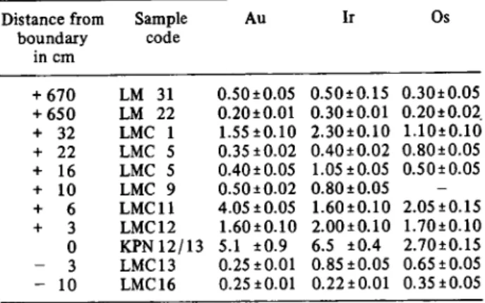 Table 1. Au, Ir and Os concentrations (ppb) in sediment samples  from El Kef. Errors 1 a