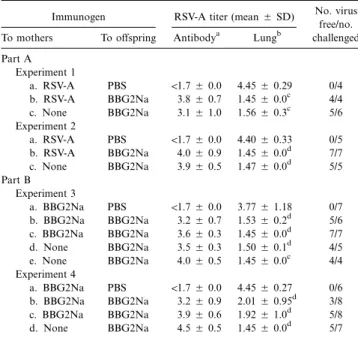 Table 1. Influence of maternal antibodies on protective efficacy of neonatal BBG2Na immunization.