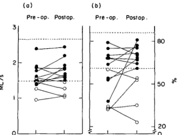 Figure 1 (a) Total pressure Vmax and (b) left ventricular monoplane (RAO) ejection fraction (EF) in 13 patients with aortic valve disease pre- and postoperatively
