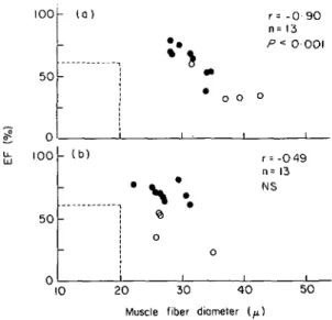 Figure 5 Correlation between left ventricular ejection frac- frac-tion (EF) and fibrous content at the pre-operative (a) and the postoperative (b) investigation