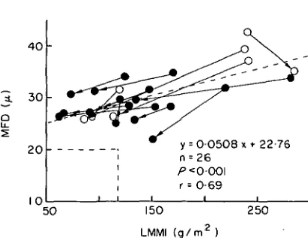 Figure 6 Correlation between individual muscle fiber dia- dia-meter (MFD) and left ventricular angiographic mass (LMMI) before and after surgery