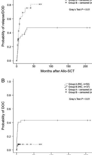 Figure 1. Overall survival probabilities from the date of allogeneic stem cell transplantation (allo-SCT) for patients treated with reduced-intensity conditioning (RIC; group A, n = 50) versus high-intensity conditioning (HIC; group B, n = 37) regimen; pat