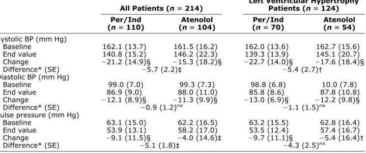 Table 3. Changes in left ventricular morphology from baseline to end value