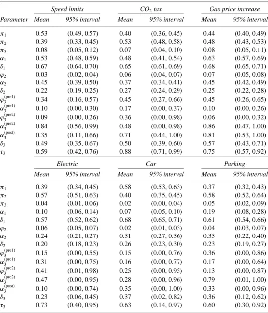 Table 1 Estimate of parameters and their uncertainty for the unconstrained model a